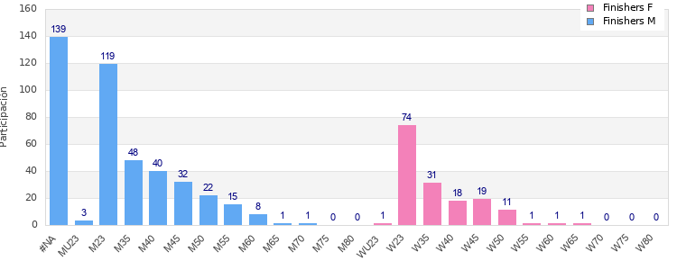 Age group distribution