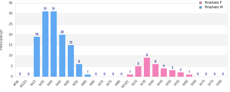 Age group distribution