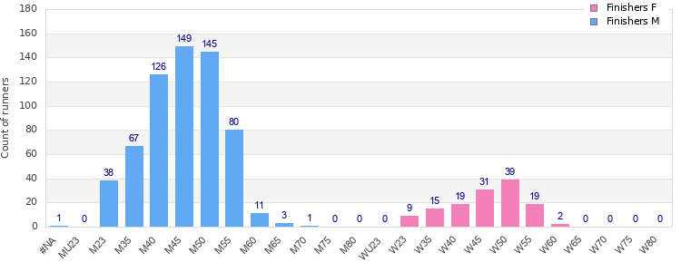 Age group distribution