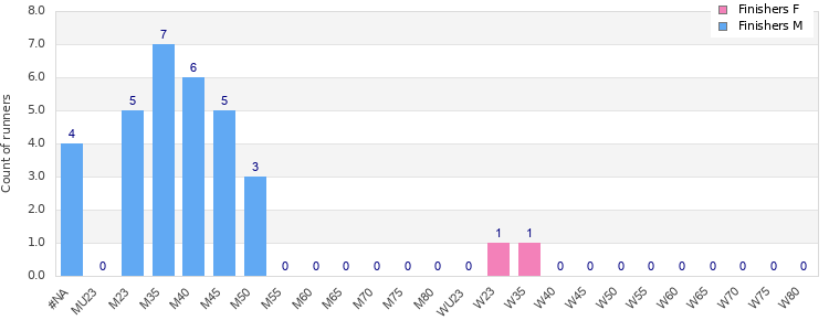 Age group distribution