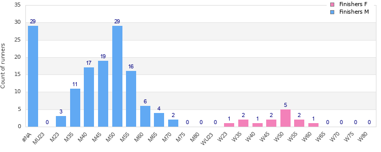 Age group distribution