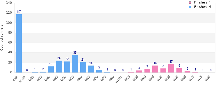 Age group distribution