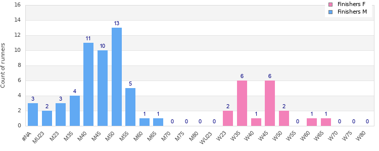 Age group distribution