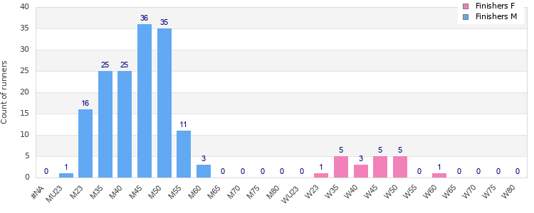 Age group distribution