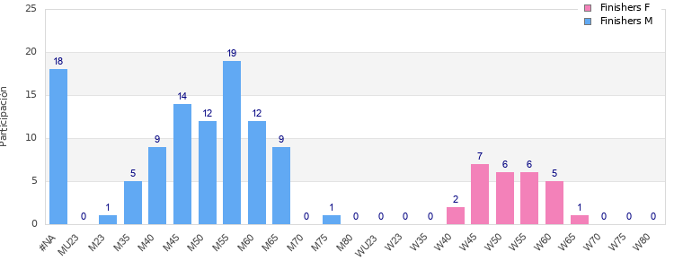 Age group distribution