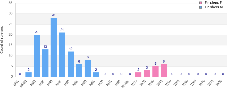 Age group distribution
