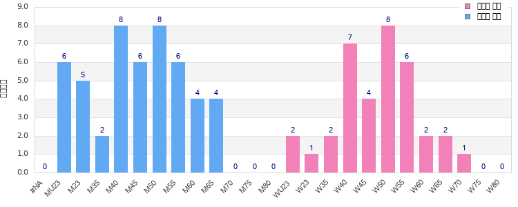 Age group distribution