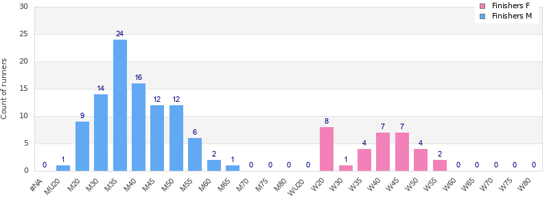 Age group distribution