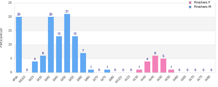 Age group distribution
