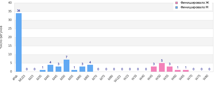 Age group distribution