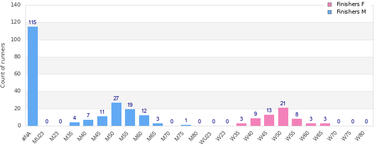 Age group distribution