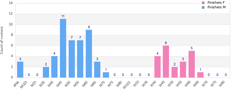 Age group distribution
