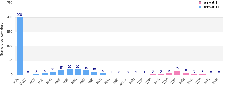 Age group distribution