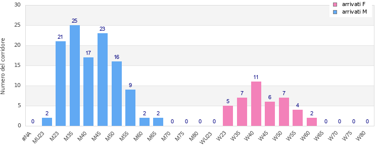 Age group distribution