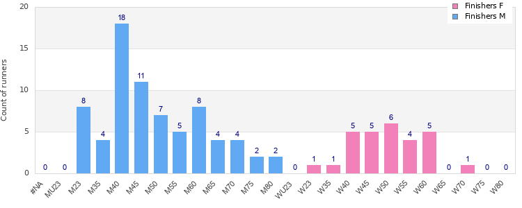 Age group distribution