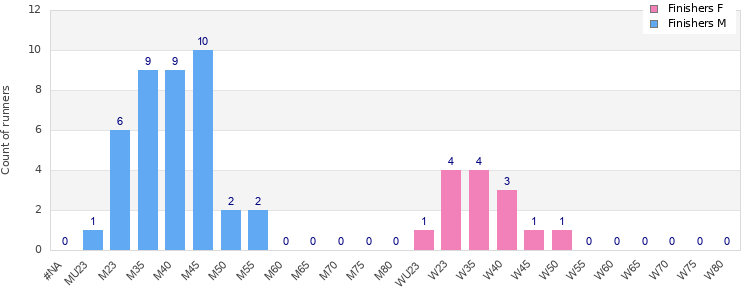 Age group distribution