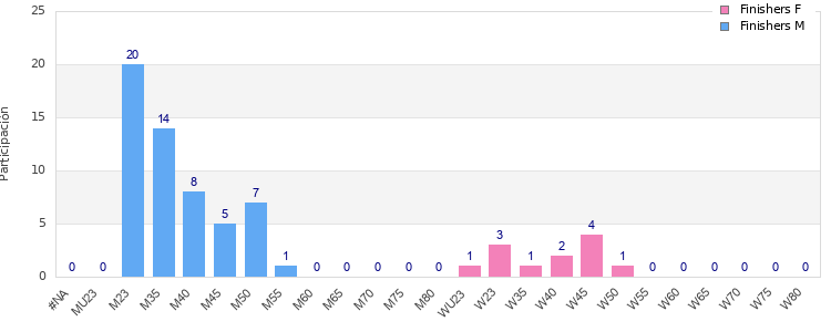 Age group distribution