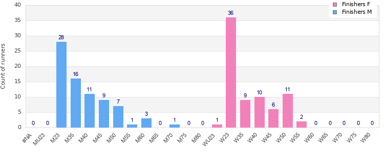 Age group distribution