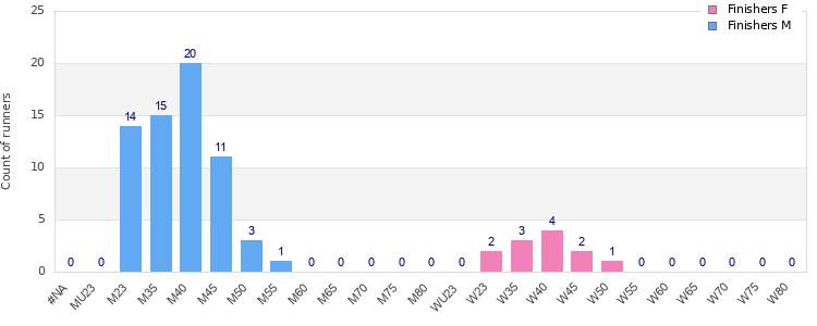 Age group distribution
