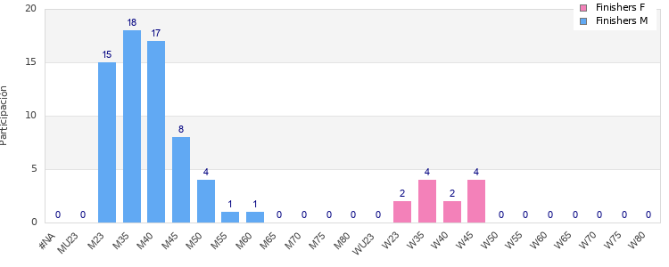 Age group distribution