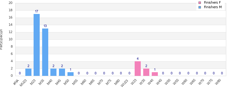 Age group distribution