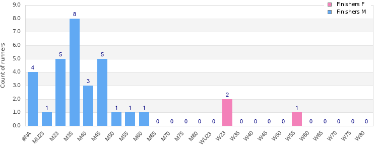 Age group distribution