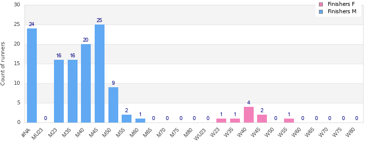 Age group distribution