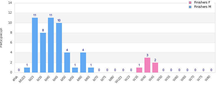 Age group distribution