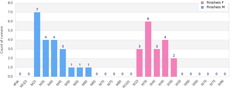 Age group distribution