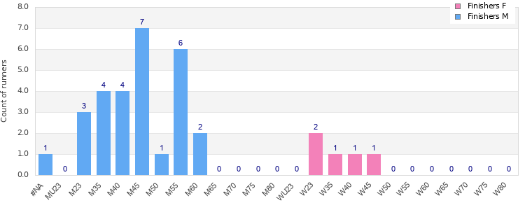 Age group distribution