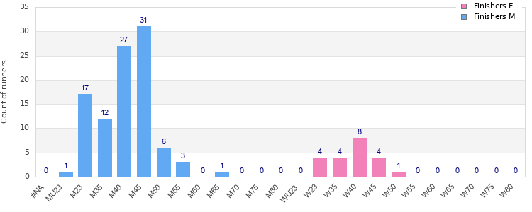 Age group distribution