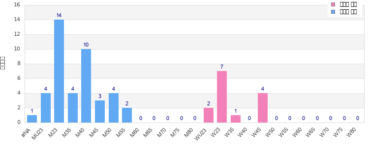 Age group distribution