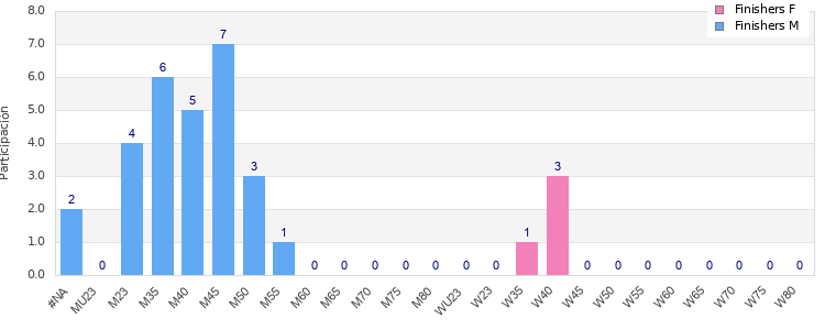 Age group distribution