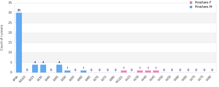 Age group distribution