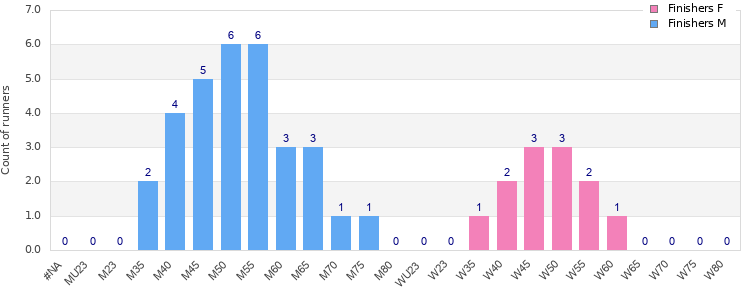 Age group distribution