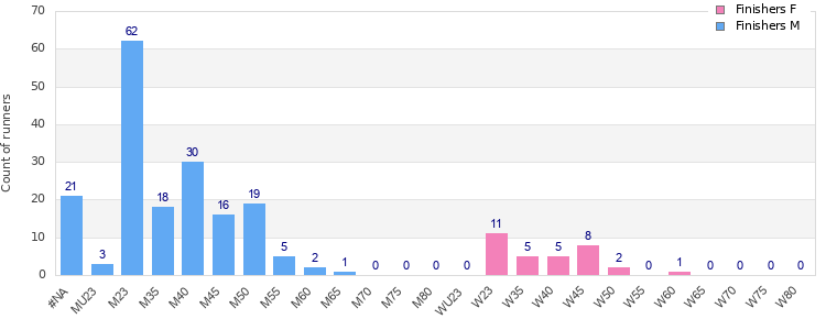 Age group distribution