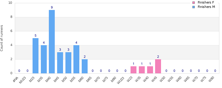 Age group distribution