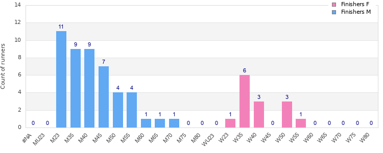 Age group distribution