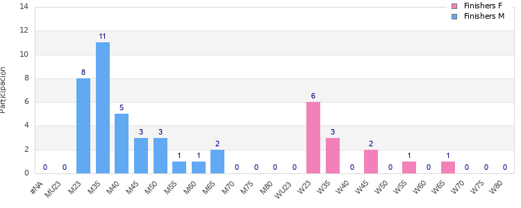 Age group distribution