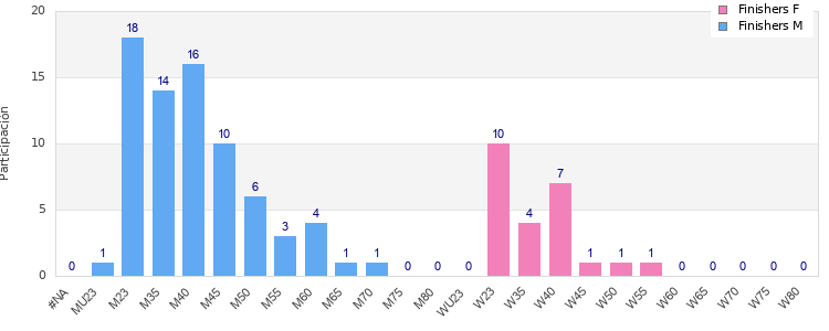 Age group distribution
