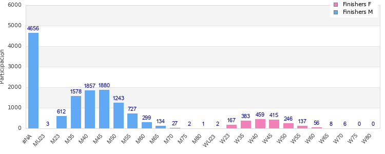 Age group distribution