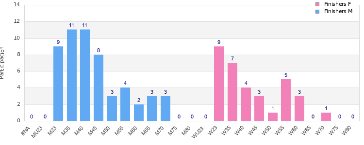 Age group distribution