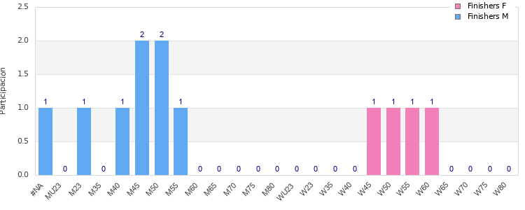 Age group distribution
