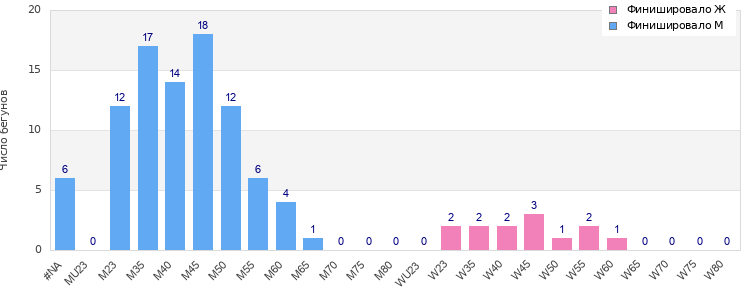 Age group distribution