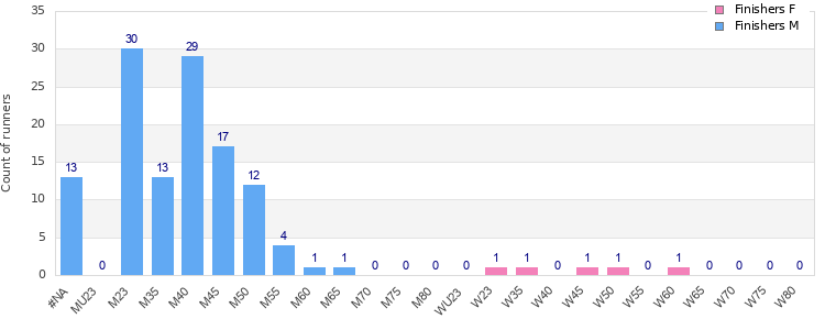 Age group distribution