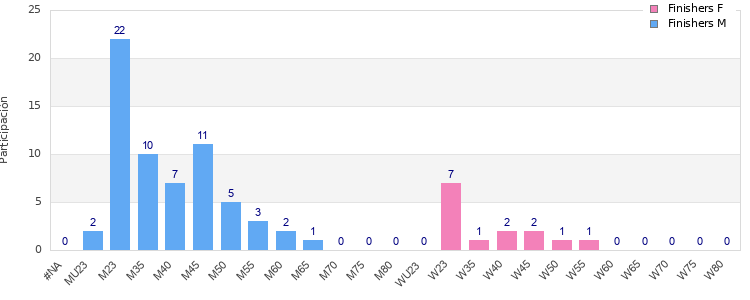 Age group distribution