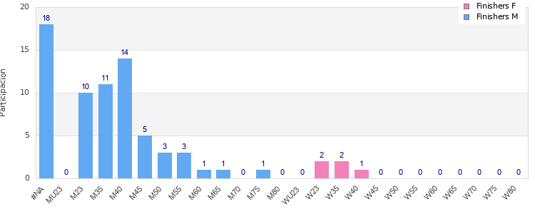 Age group distribution