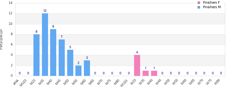 Age group distribution