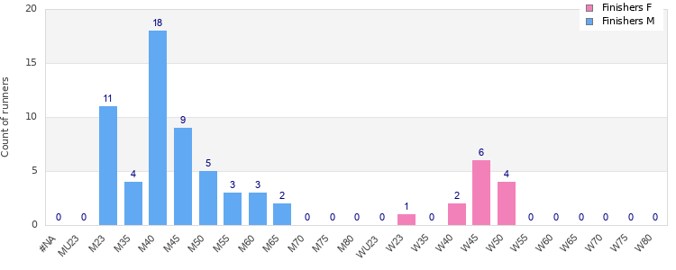 Age group distribution