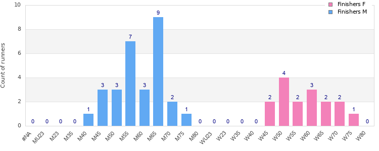 Age group distribution